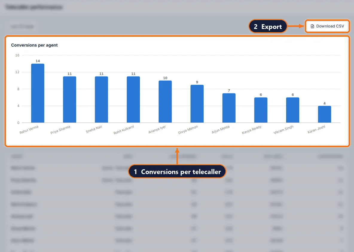 atomcrm.ai telecaller performance report: conversions per sales executive for the last 30 days