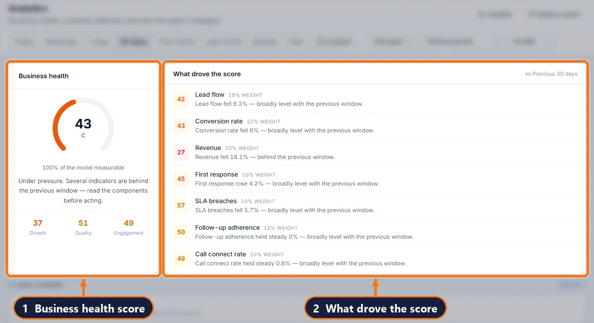 atomcrm.ai analytics home with a business health score and alerts
