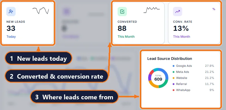 atomcrm.ai dashboard tiles: new leads today, conversions this month, conversion rate and lead sources