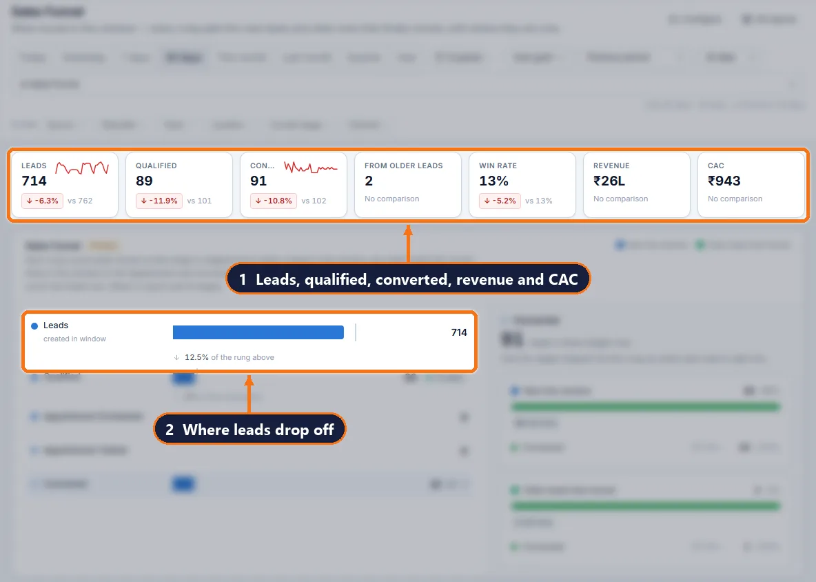 atomcrm.ai sales funnel: 714 leads, 89 qualified, 91 converted, ₹26L revenue and CAC for the last 30 days