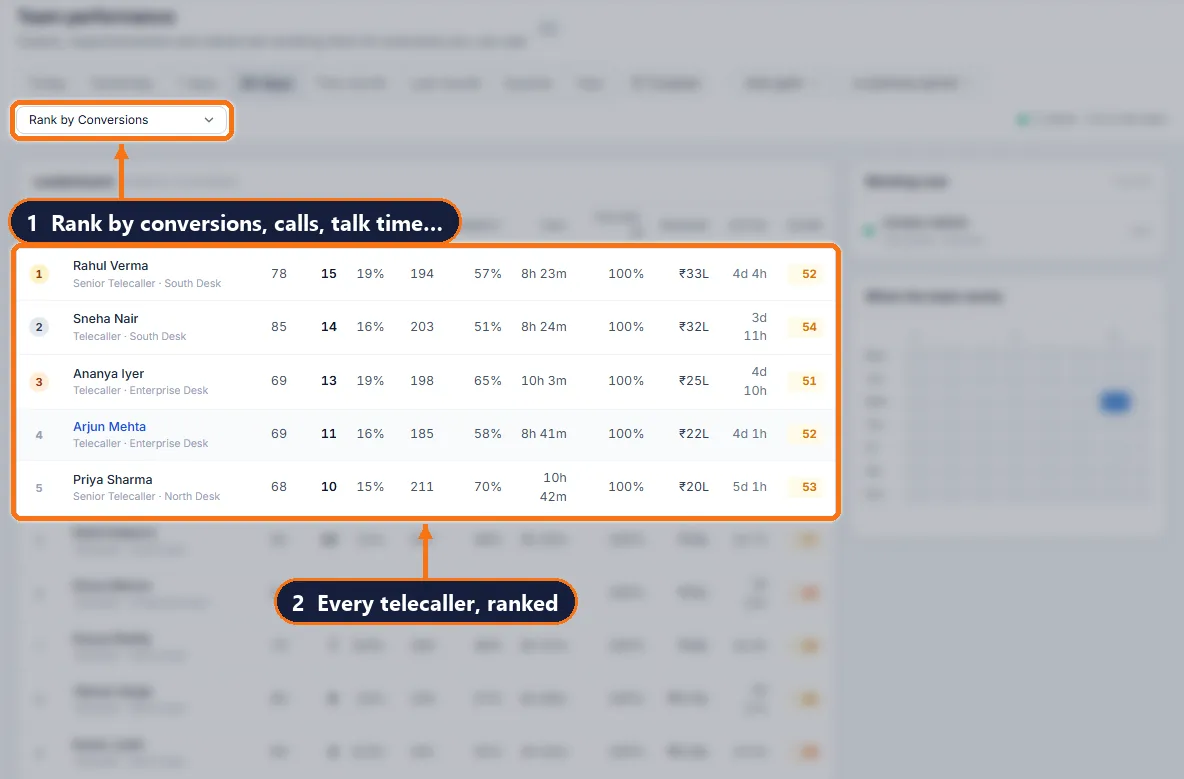 atomcrm.ai team performance leaderboard ranking telecallers by conversions, calls, connect rate and talk time