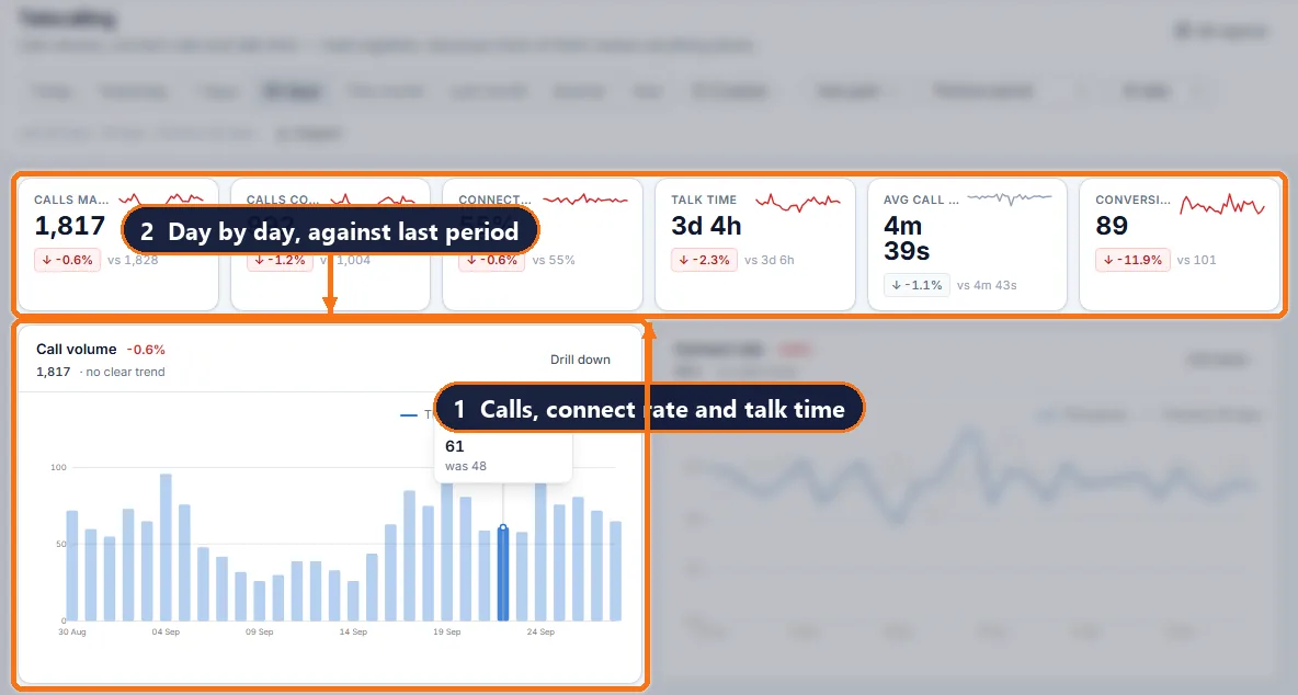 atomcrm.ai telecalling analytics: calls made, connect rate, talk time and daily call volume